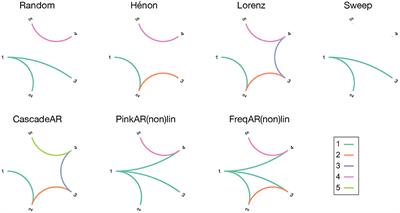 Evaluation of Directed Causality Measures and Lag Estimations in Multivariate Time-Series